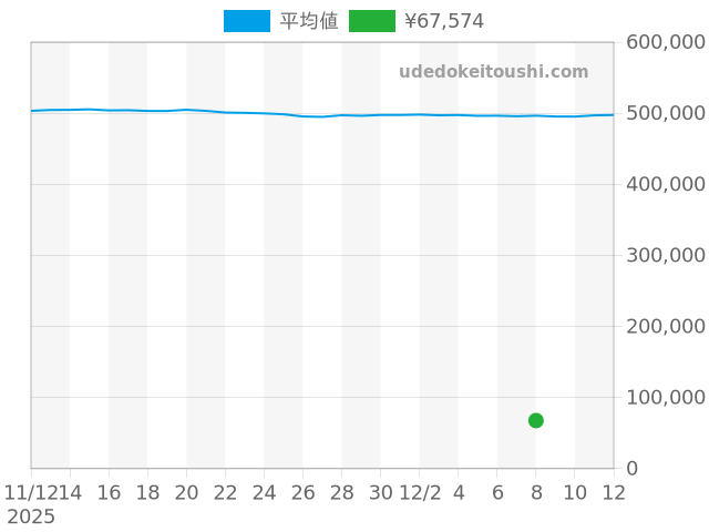 その他の過去販売価格（2025年12月08日）のグラフ