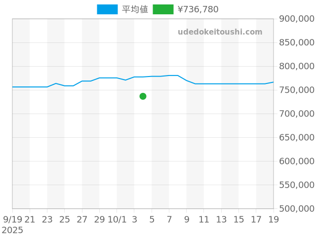 スピードマスター リデュースド 3510.21の過去販売価格（2025年10月04日）のグラフ