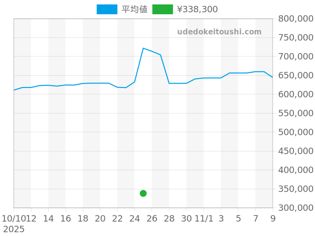 エアキング 5500の過去販売価格（2025年10月25日）のグラフ