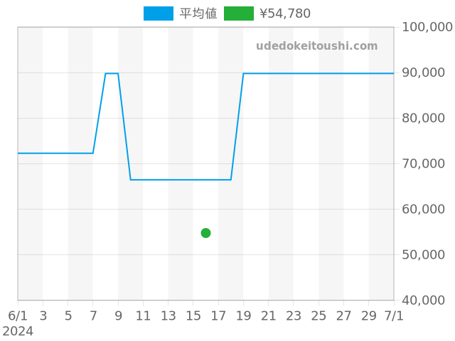 アトラス Z1301.11.11A20A41Aの過去販売価格（2024年06月16日）のグラフ