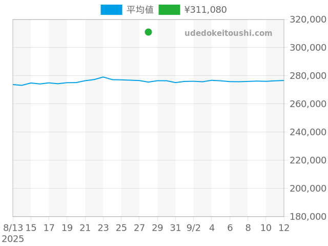 スピードマスター デイト 3513.50の過去販売価格（2025年08月28日）のグラフ