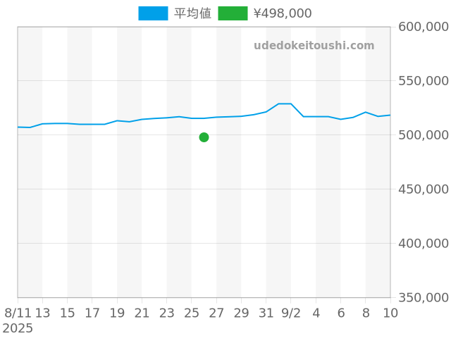 オイスターパーペチュアルデイト 79160の過去販売価格（2025年08月26日）のグラフ