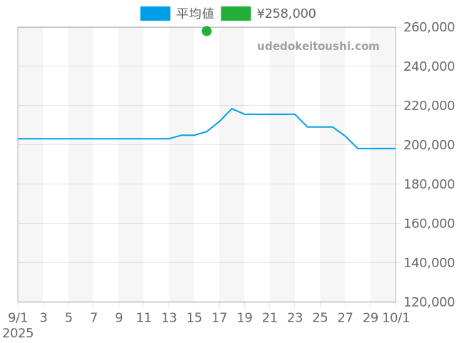ブルガリブルガリ 33mm BB33SGの過去販売価格（2025年09月16日）のグラフ