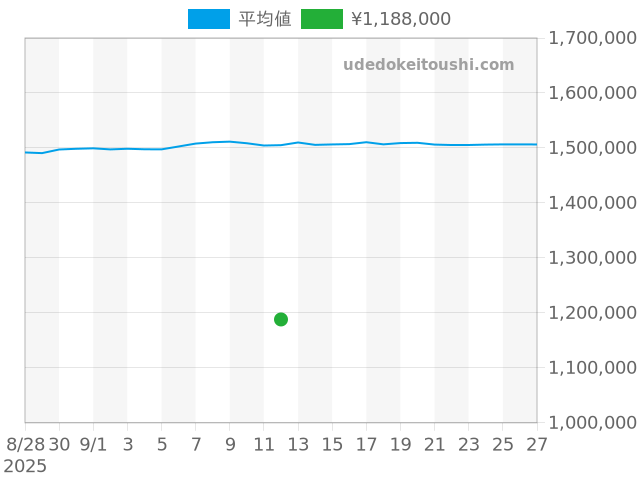 サブマリーナー 16610の過去販売価格（2025年09月12日）のグラフ