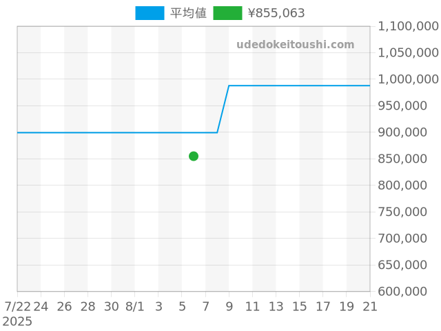 マスター マスターカレンダー Q1558420の過去販売価格（2025年08月06日）のグラフ