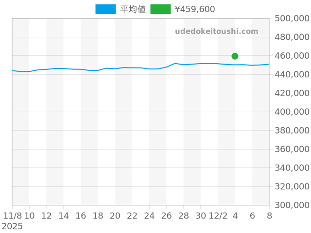 スピードマスター Racing 326.30.40.50.01.001の過去販売価格（2025年12月04日）のグラフ