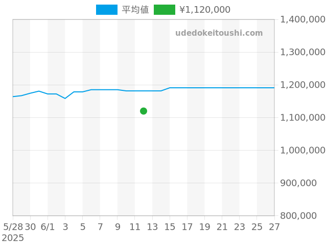 アルパインイーグル 298601-3001の過去販売価格（2025年06月12日）のグラフ