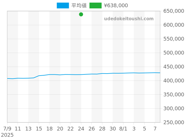 グランドセイコーの過去販売価格（2025年07月24日）のグラフ