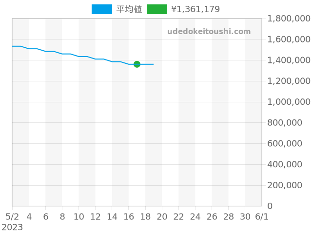 パンテール WF3070B9の過去販売価格（2023年05月17日）のグラフ