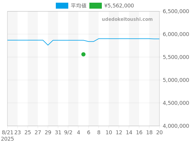 デイデイト 118388Aの過去販売価格（2025年09月05日）のグラフ