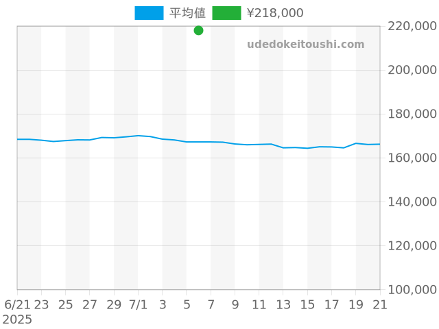 その他の過去販売価格（2025年07月06日）のグラフ