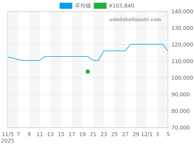 クラシック FC-310MNS5B6の過去販売価格（2025年11月20日）のグラフ
