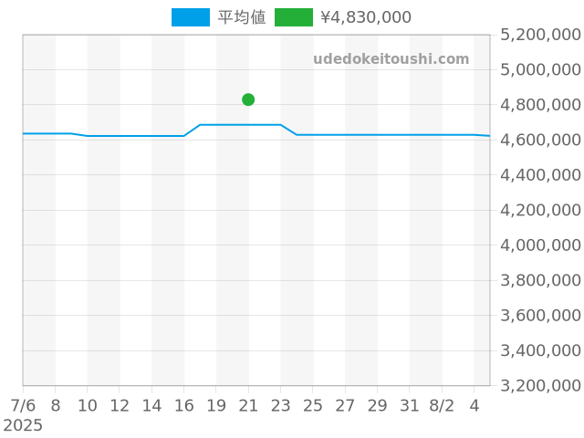 カラトラバ 5227G-010の過去販売価格（2025年07月21日）のグラフ