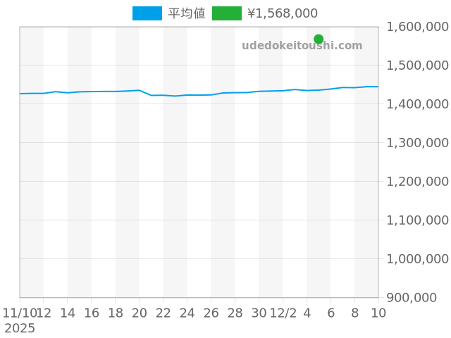 デイトジャスト 116234の過去販売価格（2025年12月05日）のグラフ