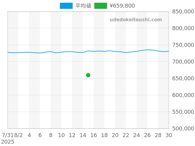 その他の過去販売価格（2025年08月15日）のグラフ