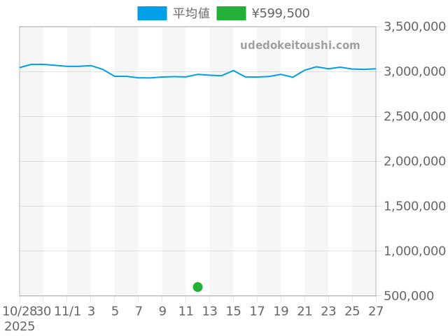 その他の過去販売価格（2025年11月12日）のグラフ