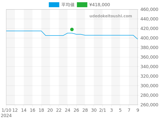 アクアタイマー オートマチック2000 IW356806の過去販売価格（2024年01月25日）のグラフ