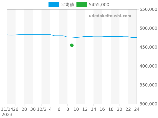 ラジオミール 45mm PAM00380の過去販売価格（2023年12月09日）のグラフ