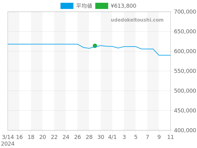 ポートフィノ 手巻き IW510103の過去販売価格（2024年03月29日）のグラフ