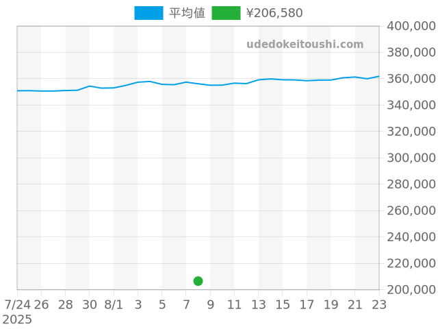 ジンの過去販売価格（2025年08月08日）のグラフ