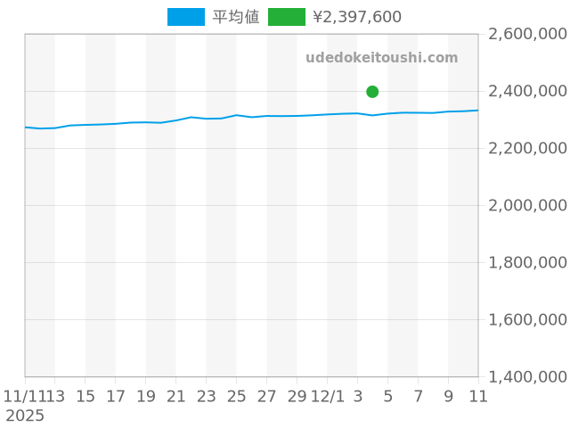 ヨットマスター 126622の過去販売価格（2025年12月04日）のグラフ