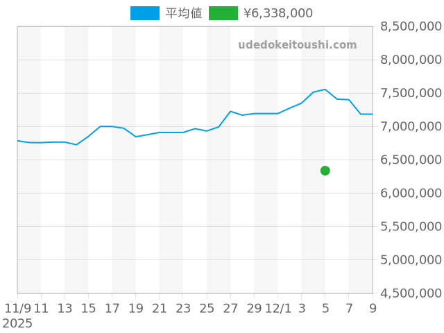 デイトナ 116515LNの過去販売価格（2025年12月05日）のグラフ