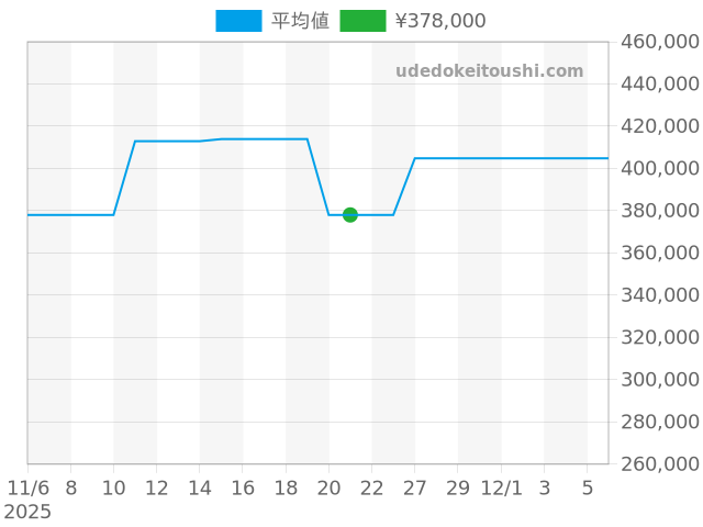 オイスターパーペチュアル 67230の過去販売価格（2025年11月21日）のグラフ
