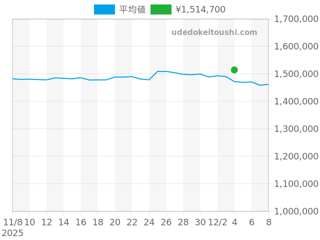 デイトジャスト 126300の過去販売価格（2025年12月04日）のグラフ