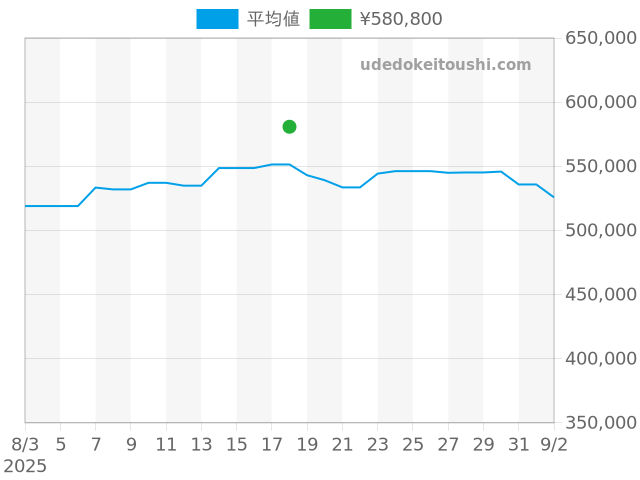 ルミノール 44mm PAM00111の過去販売価格（2025年08月18日）のグラフ