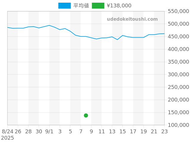 ブシュロンの過去販売価格（2025年09月08日）のグラフ