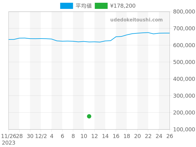 サンセットの過去販売価格（2023年12月11日）のグラフ