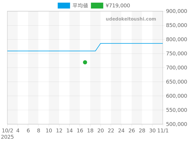 バロンブルー 42mm W6920032の過去販売価格（2025年10月17日）のグラフ