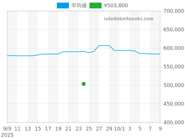 ルミノール 44mm PAM00088の過去販売価格（2025年09月24日）のグラフ