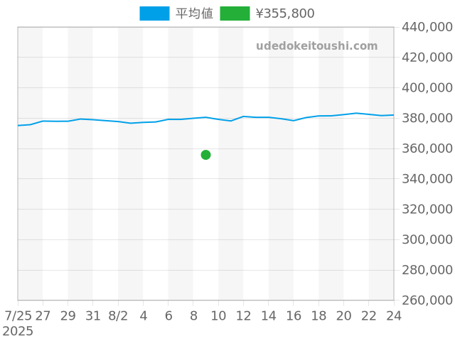 スピードマスター リデュースド 3510.50の過去販売価格（2025年08月09日）のグラフ