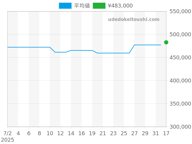 ブラックベイ 79250BBの過去販売価格（2025年07月17日）のグラフ