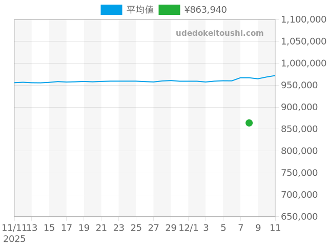 デイトジャスト 16200の過去販売価格（2025年12月08日）のグラフ