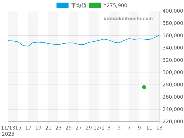 その他の過去販売価格（2025年12月10日）のグラフ