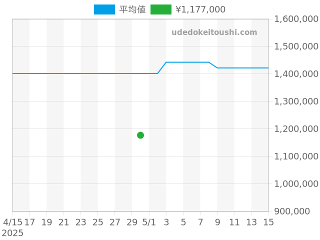 バロンブルー 33mm W6920097の過去販売価格（2025年04月30日）のグラフ