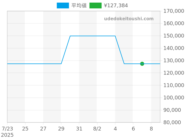 トゥルー シンライン R27014152の過去販売価格（2025年08月07日）のグラフ