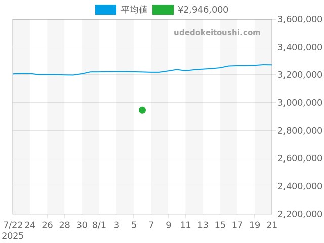 デイトナ 116503の過去販売価格（2025年08月06日）のグラフ