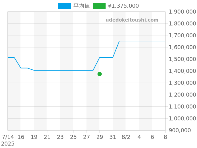 ロレアート 81020-21-3263-1CMの過去販売価格（2025年07月29日）のグラフ