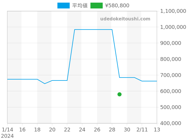 レベルソ ビッグレベルソ 270.8.62の過去販売価格（2024年01月29日）のグラフ