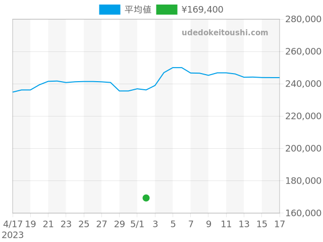 シーマスター プロフェッショナル 2541.80の過去販売価格（2023年05月02日）のグラフ
