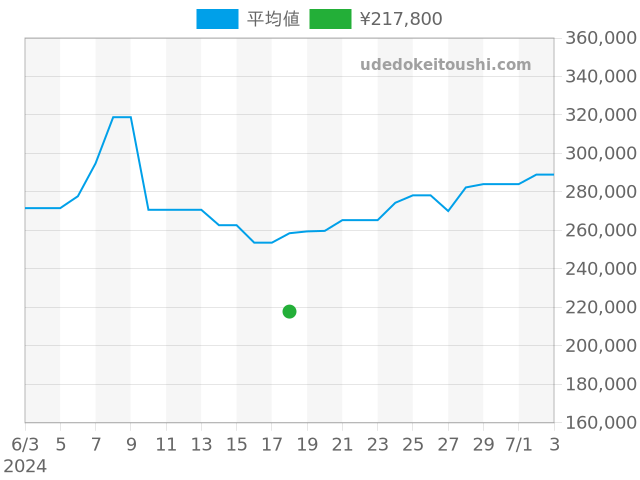 シーマスター プロフェッショナル 2264.50の過去販売価格（2024年06月18日）のグラフ
