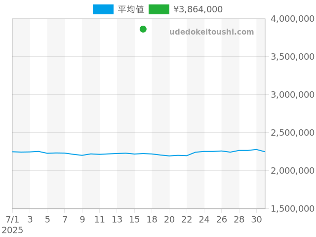 サブマリーナー 5513の過去販売価格（2025年07月16日）のグラフ