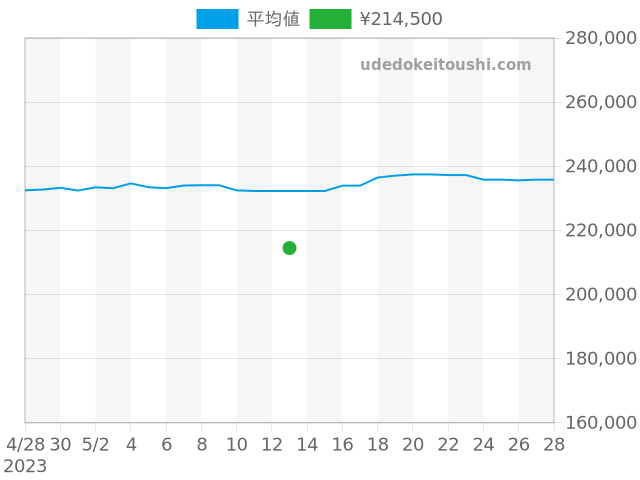 パシャ パシャC W31055M7の過去販売価格（2023年05月13日）のグラフ