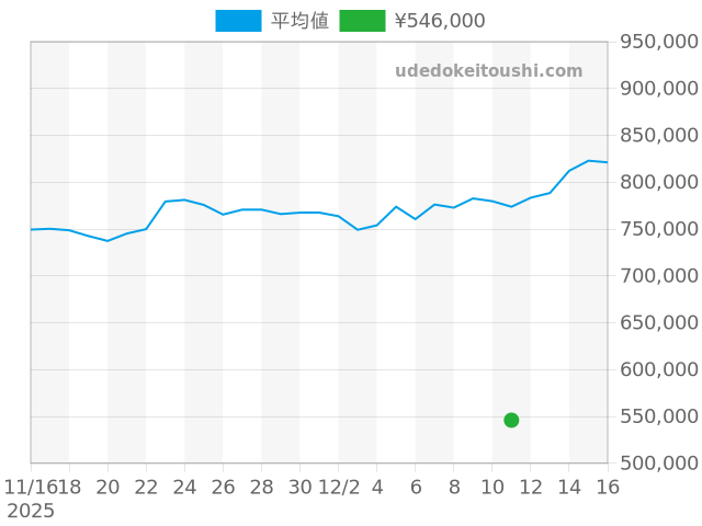 ブラックベイ 79360Nの過去販売価格（2025年12月11日）のグラフ