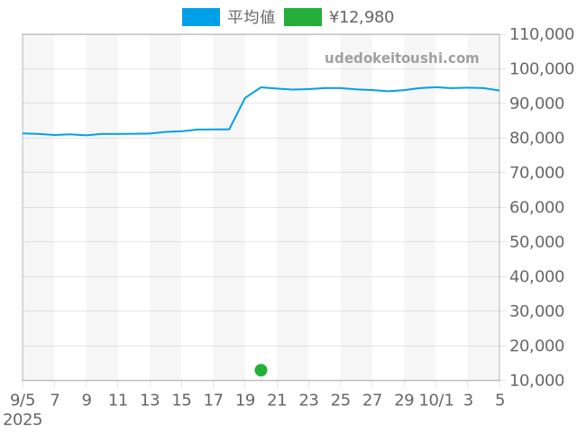 その他の過去販売価格（2025年09月20日）のグラフ