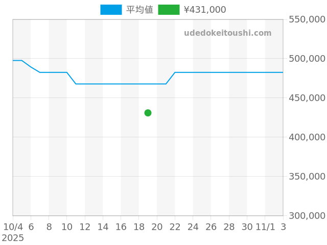ポートフィノ オートマチック IW356523の過去販売価格（2025年10月19日）のグラフ