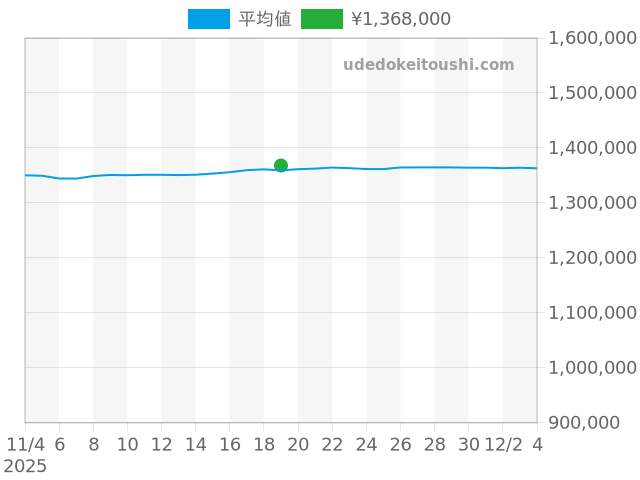 エアキング 126900の過去販売価格（2025年11月19日）のグラフ